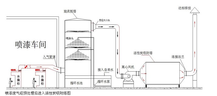 图为工业废气处理方法中的活性炭吸附塔工作原理