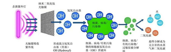 光催化氧化除臭设备工作原理