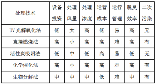 图为喷涂废气处理方案对照表