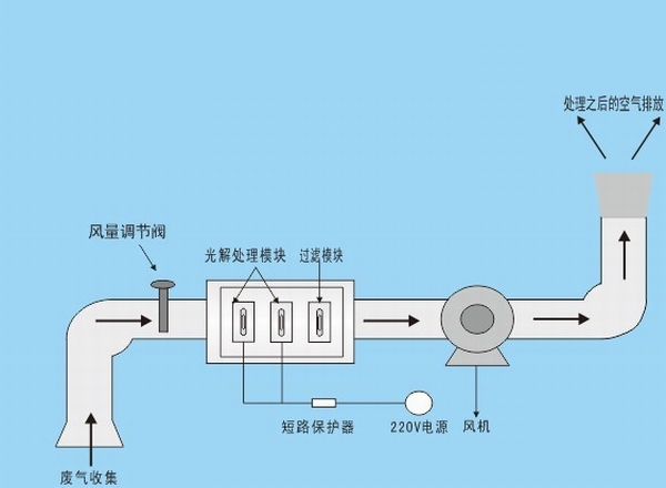 图为uv光解废气净化原理安装示意图