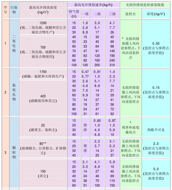 大气污染综合排放标准