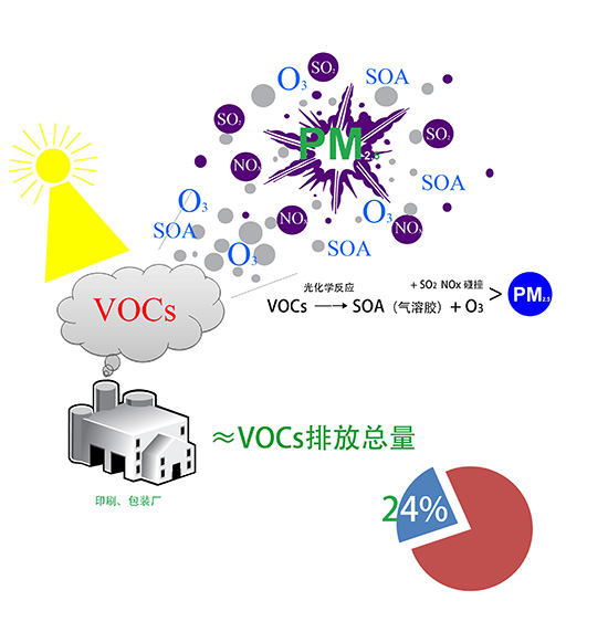 vocs有机废气是什么？哪种处理方法可以有效处理并达标？