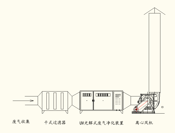 图为光氧催化技术处理有机废气的施工现场