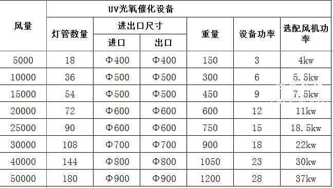 光解式废气净化装置配置参数