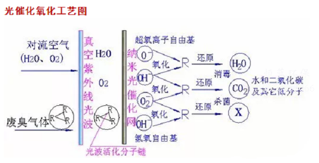 光氧催化设备怎样选型