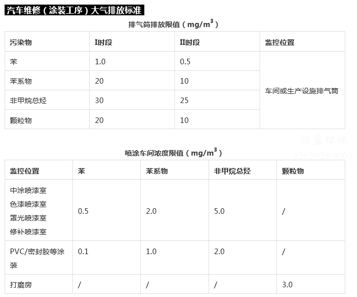 汽修厂喷漆废气处理环保标准